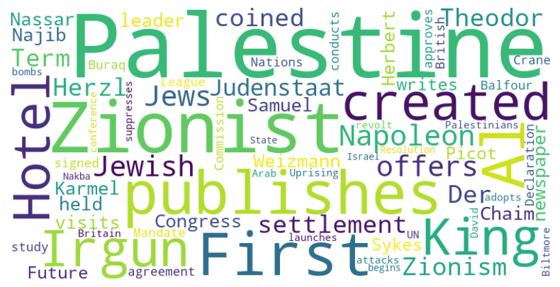 Palestine Conflict Timeline - Current Affairs Palestine Conflict Timeline